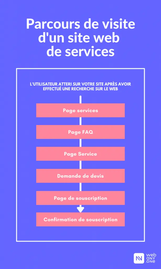 Parcours de visite - site de services